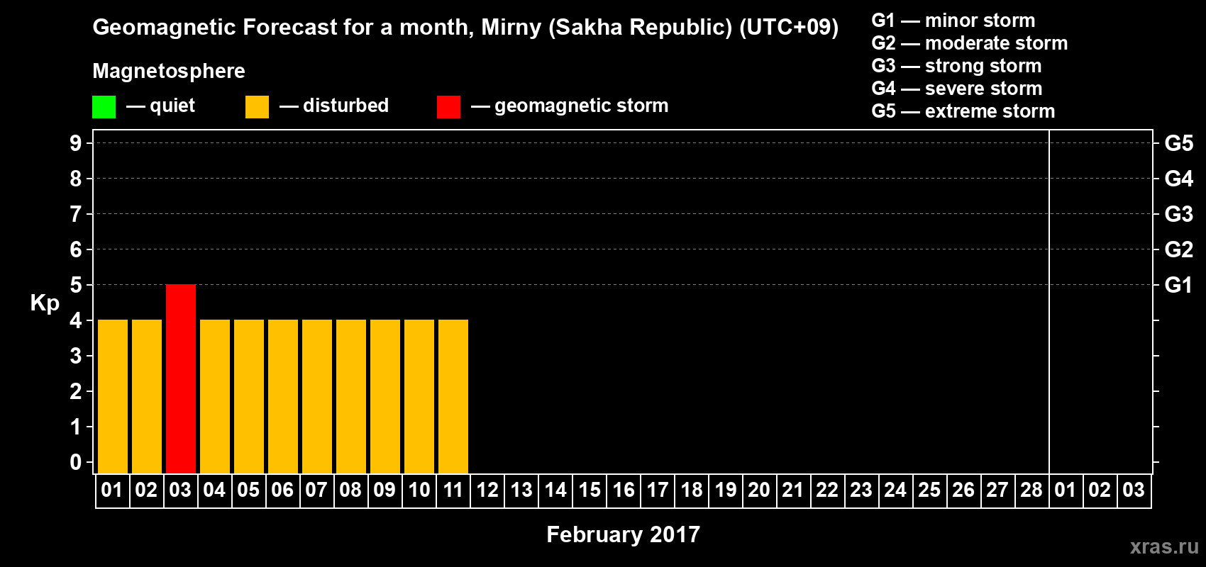 Forecast of the daily maximal value of geomagnetic index&nbsp;Kp for <b>1 month</b> (31 days) <b>from Feb 01, 2017 to Mar 03, 2017</b>