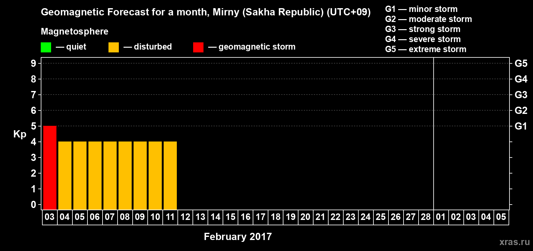Forecast of the daily maximal value of geomagnetic index Kp for <b>1 month</b> (31 days) <b>from Feb 03, 2017 to Mar 05, 2017</b>