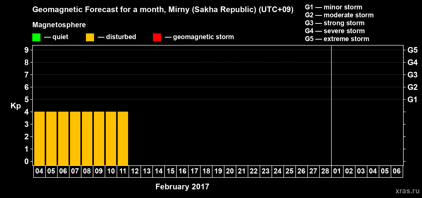 Forecast of the daily maximal value of geomagnetic index Kp for <b>1 month</b> (31 days) <b>from Feb 04, 2017 to Mar 06, 2017</b>