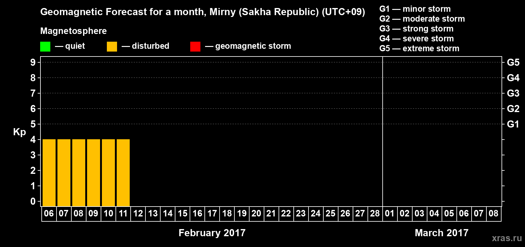 Forecast of the daily maximal value of geomagnetic index Kp for <b>1 month</b> (31 days) <b>from Feb 06, 2017 to Mar 08, 2017</b>