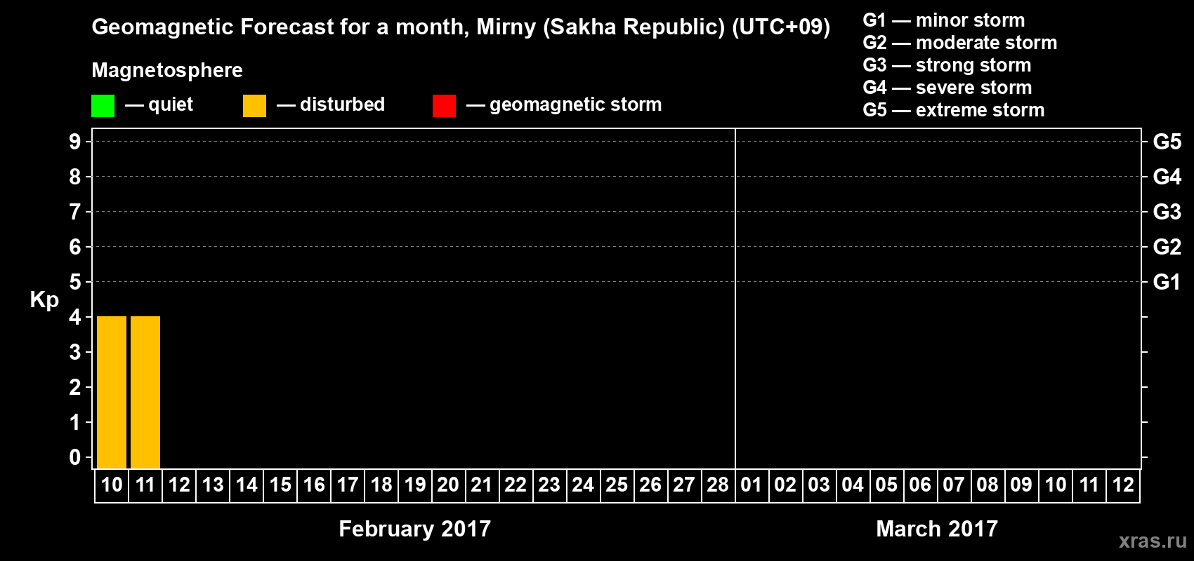 Forecast of the daily maximal value of geomagnetic index&nbsp;Kp for <b>1 month</b> (31 days) <b>from Feb 10, 2017 to Mar 12, 2017</b>