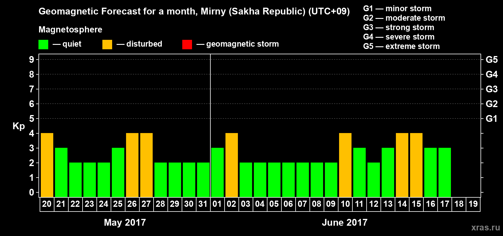 Forecast of the daily maximal value of geomagnetic index Kp for <b>1 month</b> (31 days) <b>from May 20, 2017 to Jun 19, 2017</b>