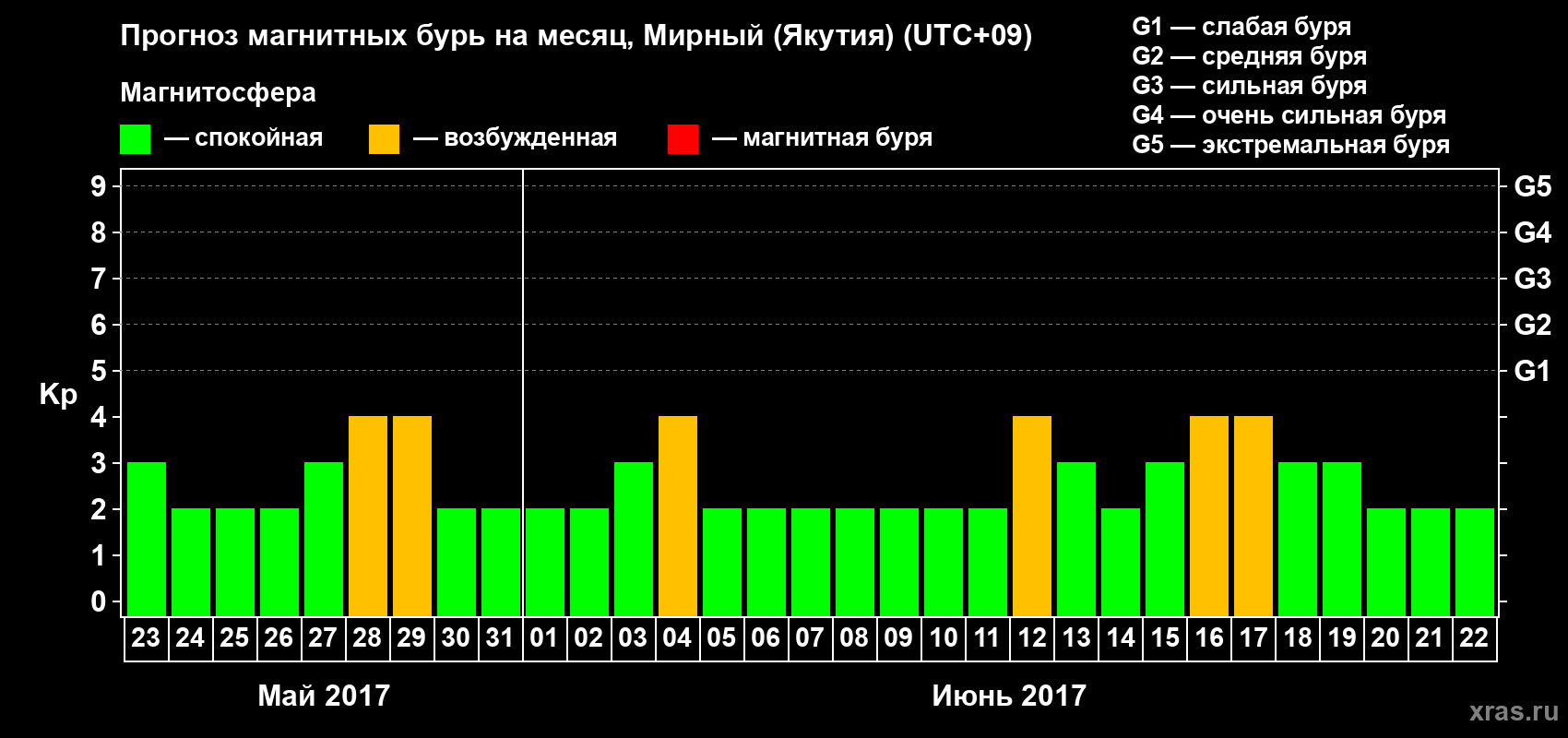 Прогноз максимального суточного геомагнитного индекса Kp на <b>1 месяц</b> (31 день) <b>с 23 мая по 22 июня 2017 г</b>