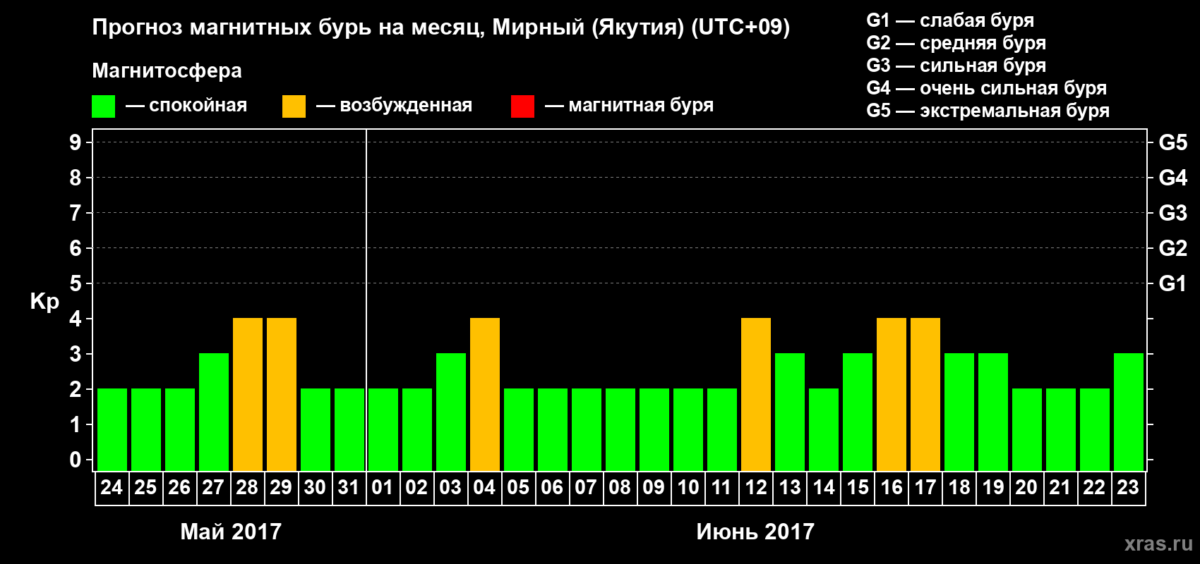 Прогноз максимального суточного геомагнитного индекса Kp на <b>1 месяц</b> (31 день) <b>с 24 мая по 23 июня 2017 г</b>