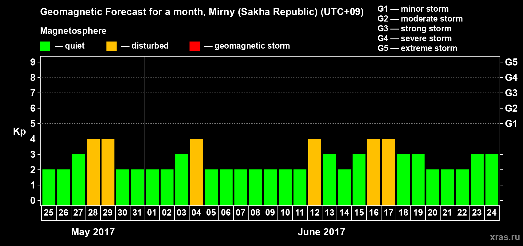 Forecast of the daily maximal value of geomagnetic index Kp for <b>1 month</b> (31 days) <b>from May 25, 2017 to Jun 24, 2017</b>