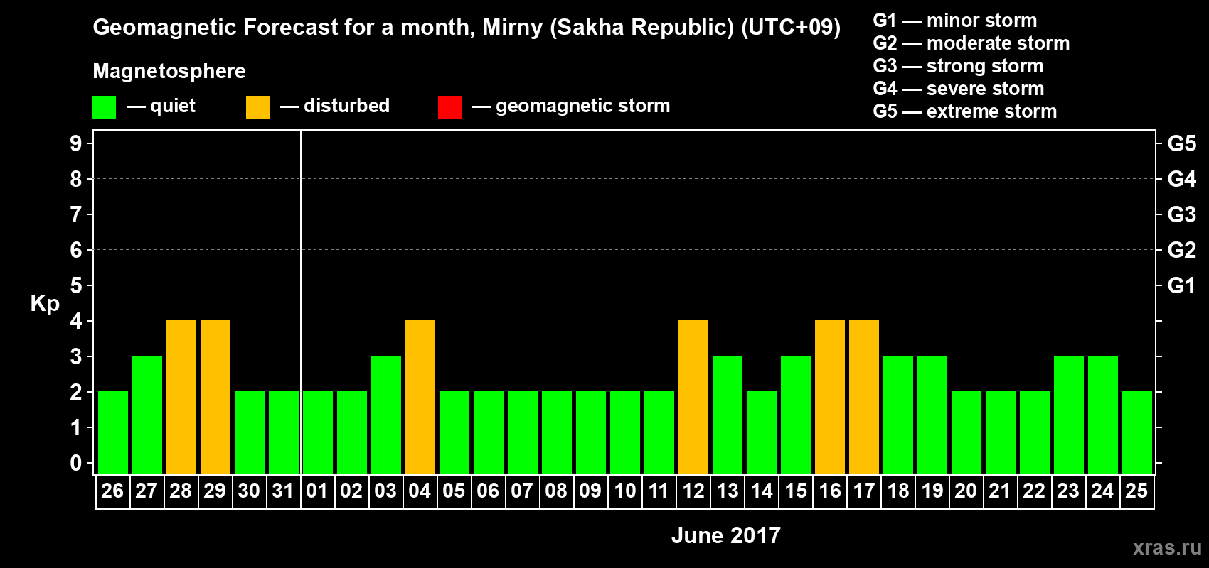 Forecast of the daily maximal value of geomagnetic index Kp for <b>1 month</b> (31 days) <b>from May 26, 2017 to Jun 25, 2017</b>