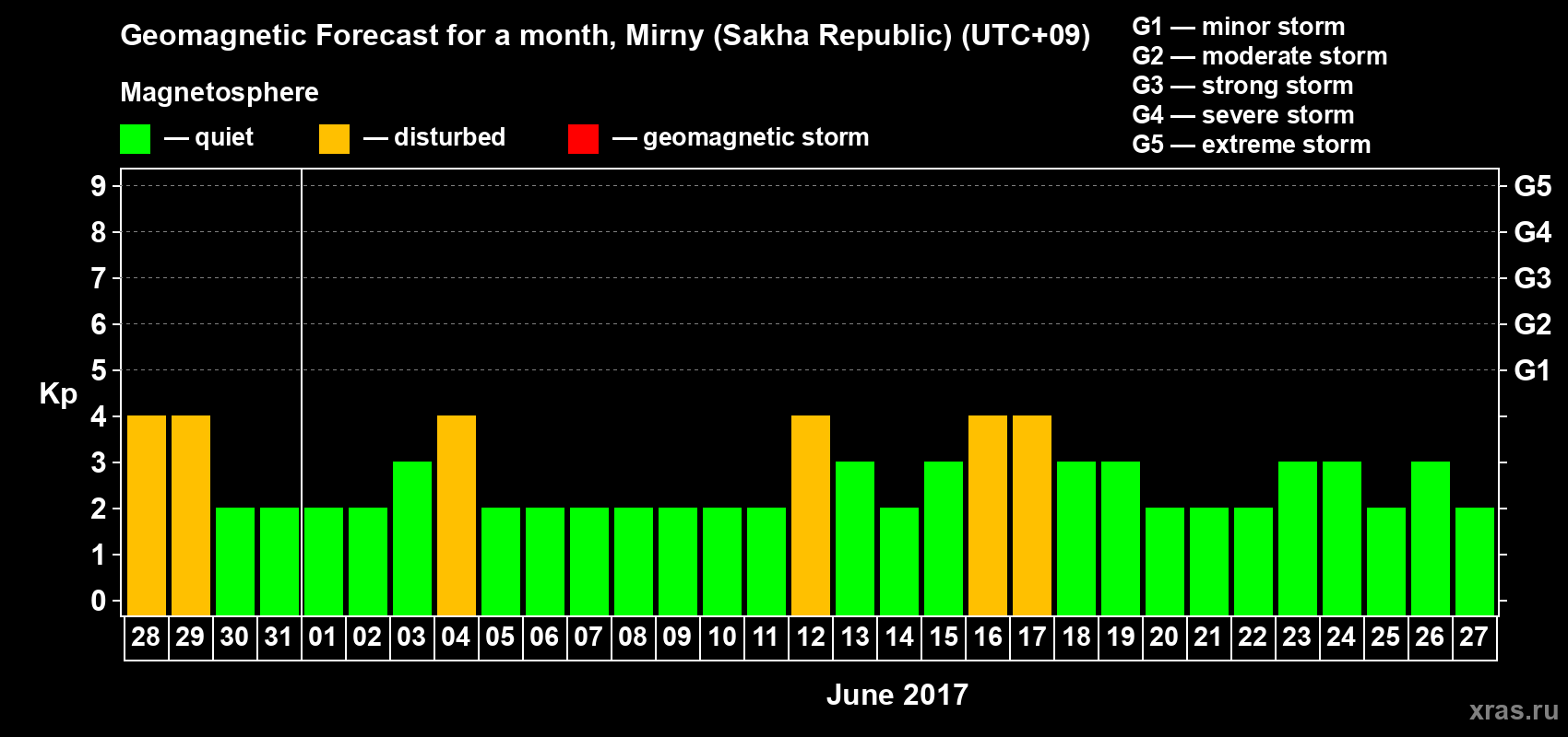 Forecast of the daily maximal value of geomagnetic index Kp for <b>1 month</b> (31 days) <b>from May 28, 2017 to Jun 27, 2017</b>
