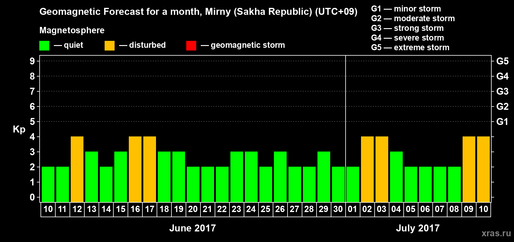 Forecast of the daily maximal value of geomagnetic index Kp for <b>1 month</b> (31 days) <b>from Jun 10, 2017 to Jul 10, 2017</b>