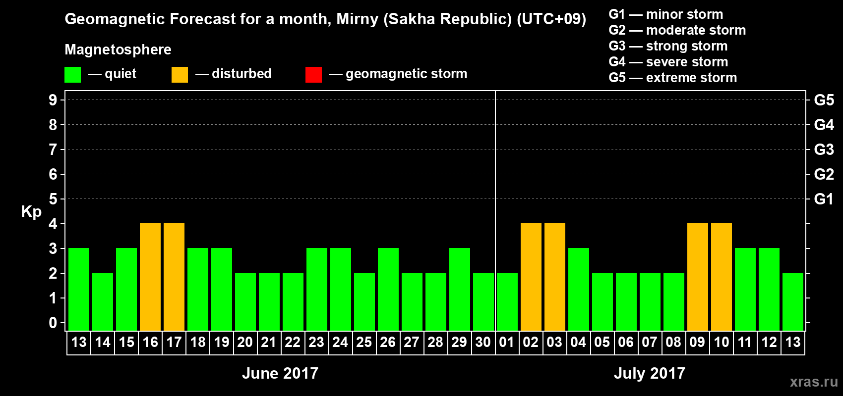 Forecast of the daily maximal value of geomagnetic index Kp for <b>1 month</b> (31 days) <b>from Jun 13, 2017 to Jul 13, 2017</b>