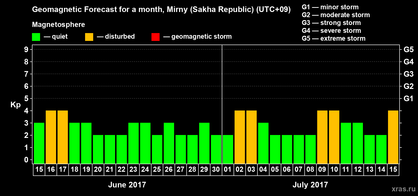 Forecast of the daily maximal value of geomagnetic index Kp for <b>1 month</b> (31 days) <b>from Jun 15, 2017 to Jul 15, 2017</b>