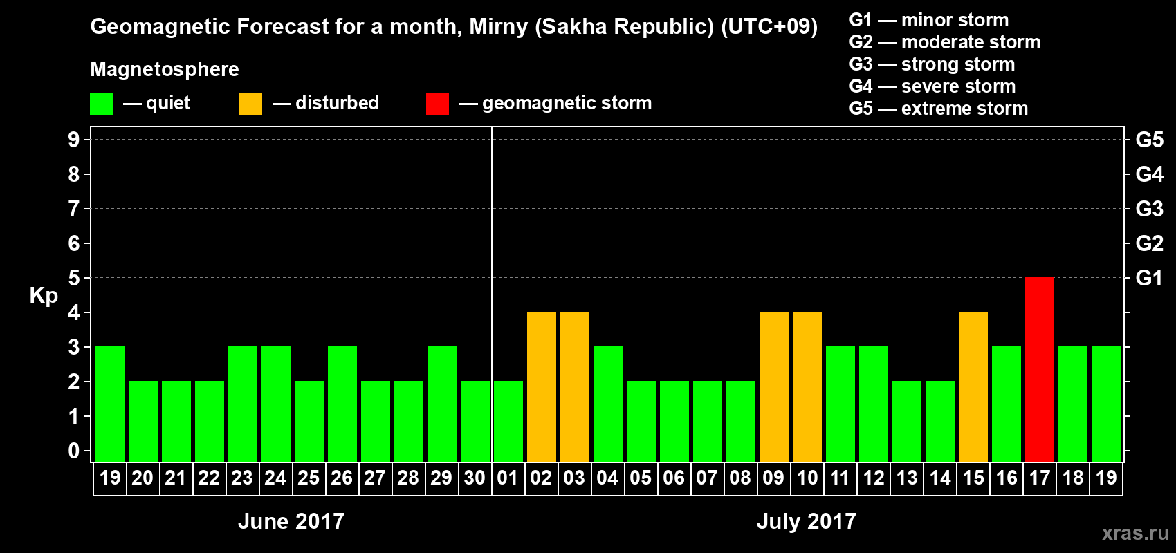Forecast of the daily maximal value of geomagnetic index Kp for <b>1 month</b> (31 days) <b>from Jun 19, 2017 to Jul 19, 2017</b>