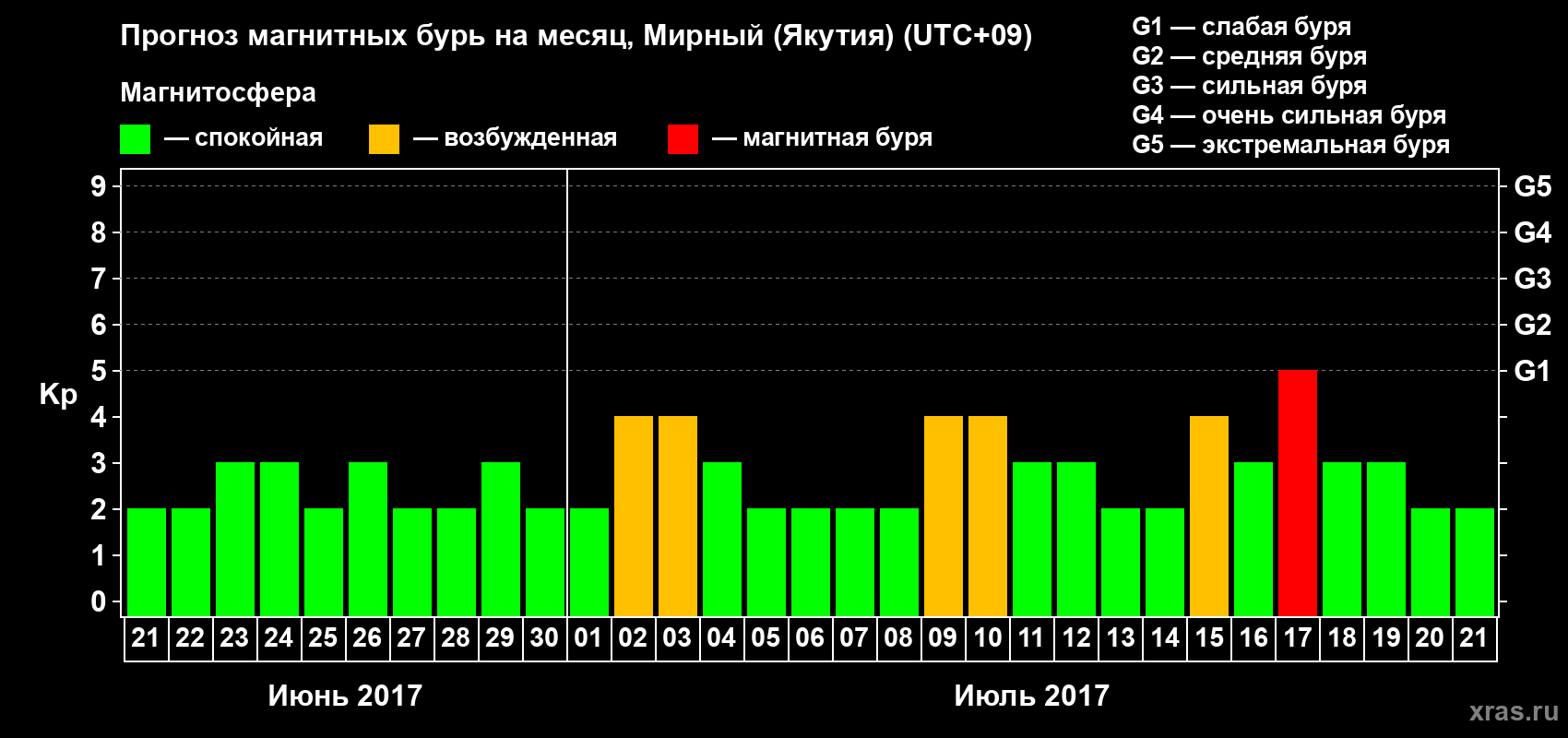 Прогноз максимального суточного геомагнитного индекса Kp на <b>1 месяц</b> (31 день) <b>с 21 июня по 21 июля 2017 г</b>