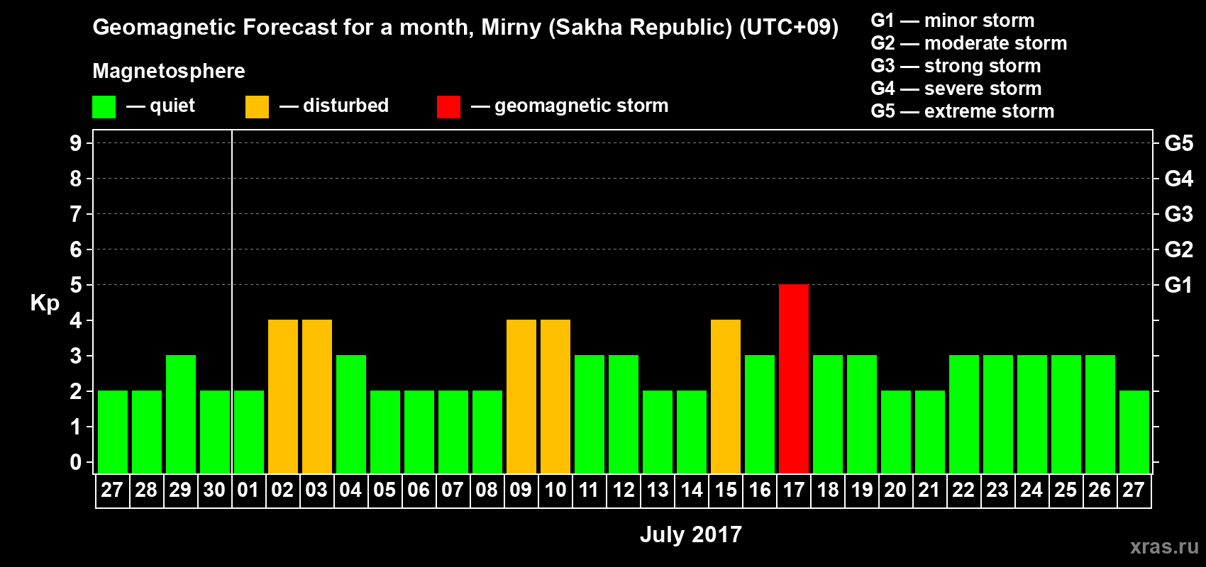 Forecast of the daily maximal value of geomagnetic index Kp for <b>1 month</b> (31 days) <b>from Jun 27, 2017 to Jul 27, 2017</b>