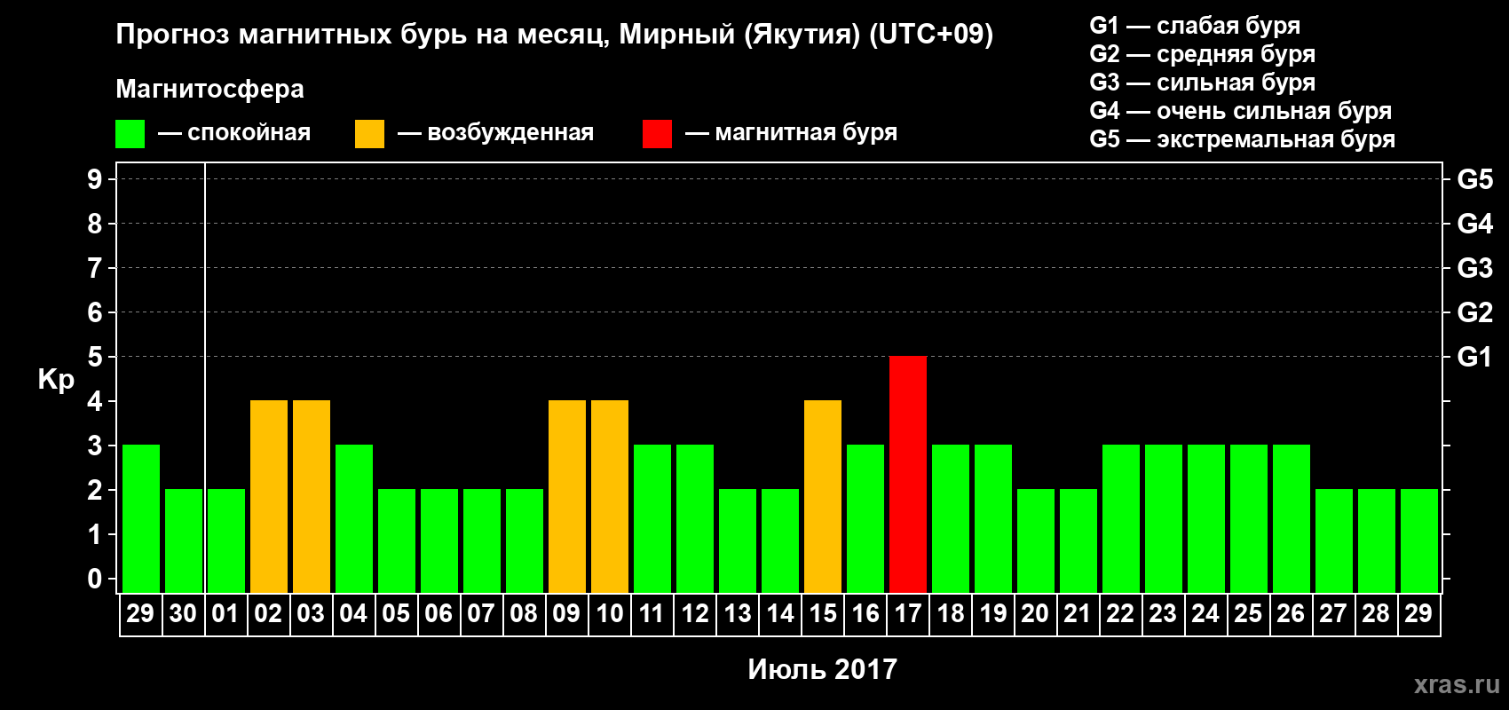 Прогноз максимального суточного геомагнитного индекса Kp на <b>1 месяц</b> (31 день) <b>с 29 июня по 29 июля 2017 г</b>