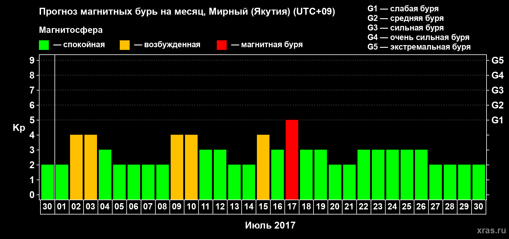 Прогноз максимального суточного геомагнитного индекса Kp на <b>1 месяц</b> (31 день) <b>с 30 июня по 30 июля 2017 г</b>