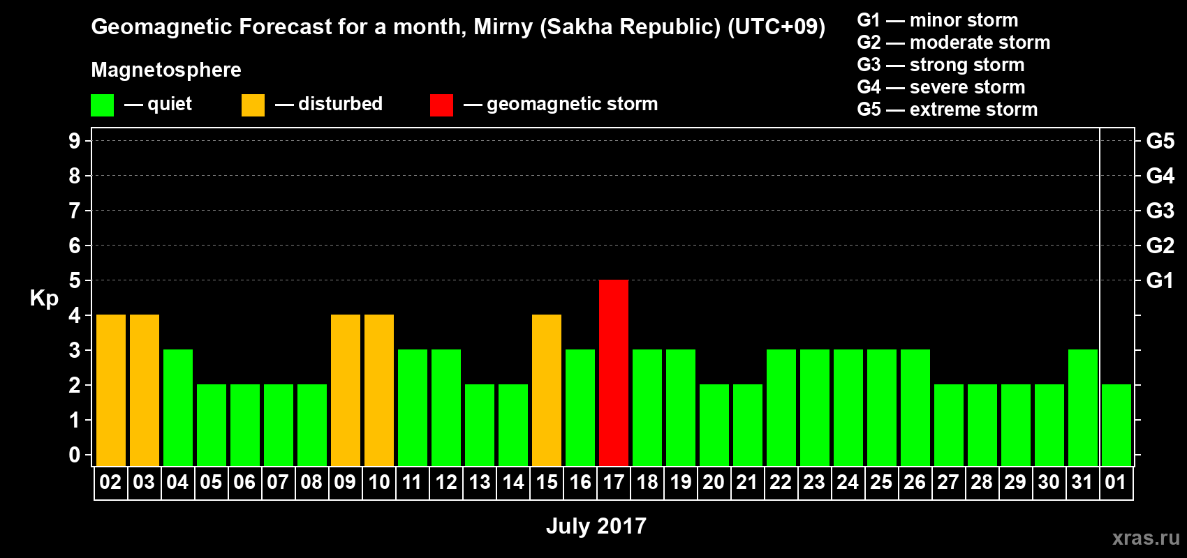 Forecast of the daily maximal value of geomagnetic index Kp for <b>1 month</b> (31 days) <b>from Jul 02, 2017 to Aug 01, 2017</b>