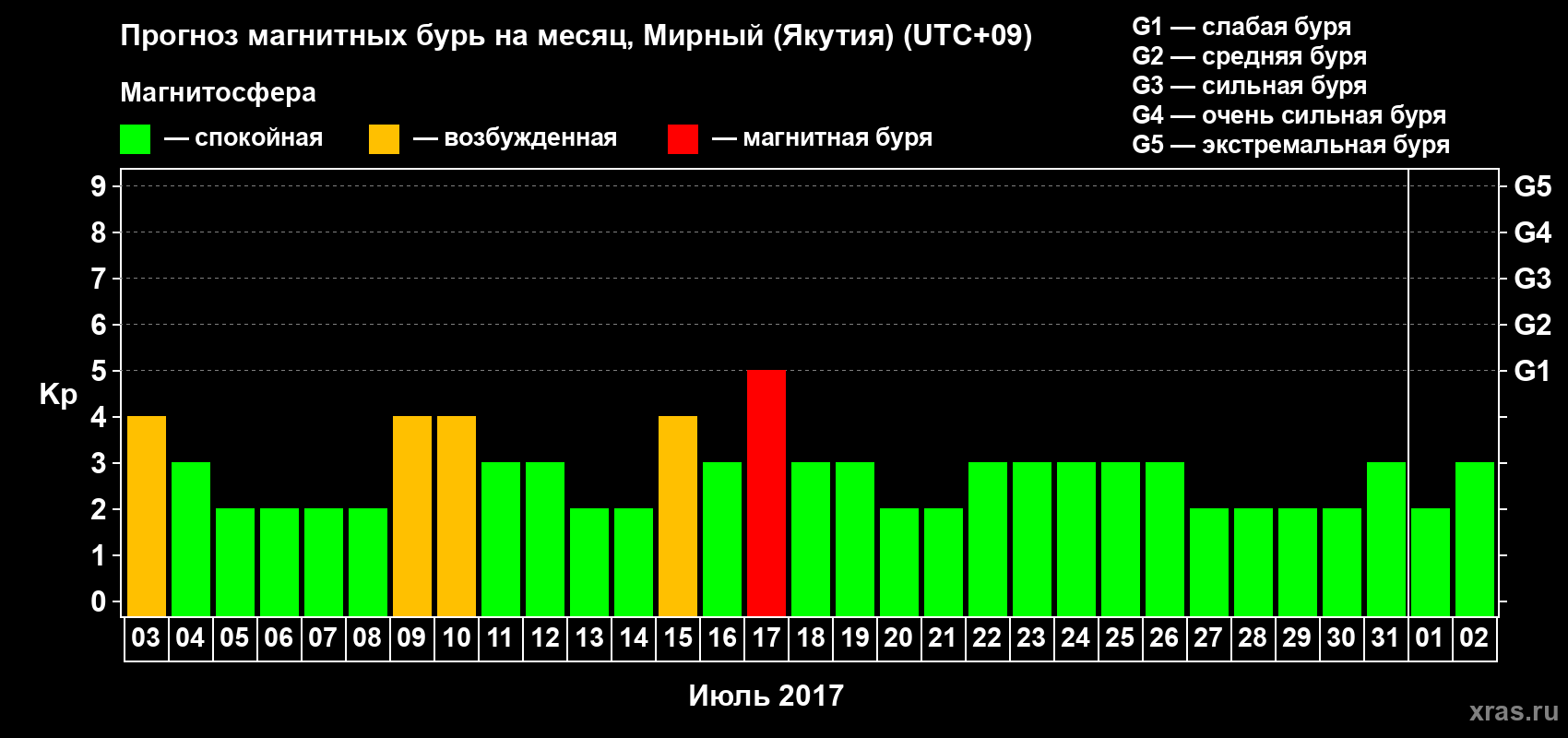Прогноз максимального суточного геомагнитного индекса Kp на <b>1 месяц</b> (31 день) <b>с 03 июля по 02 августа 2017 г</b>