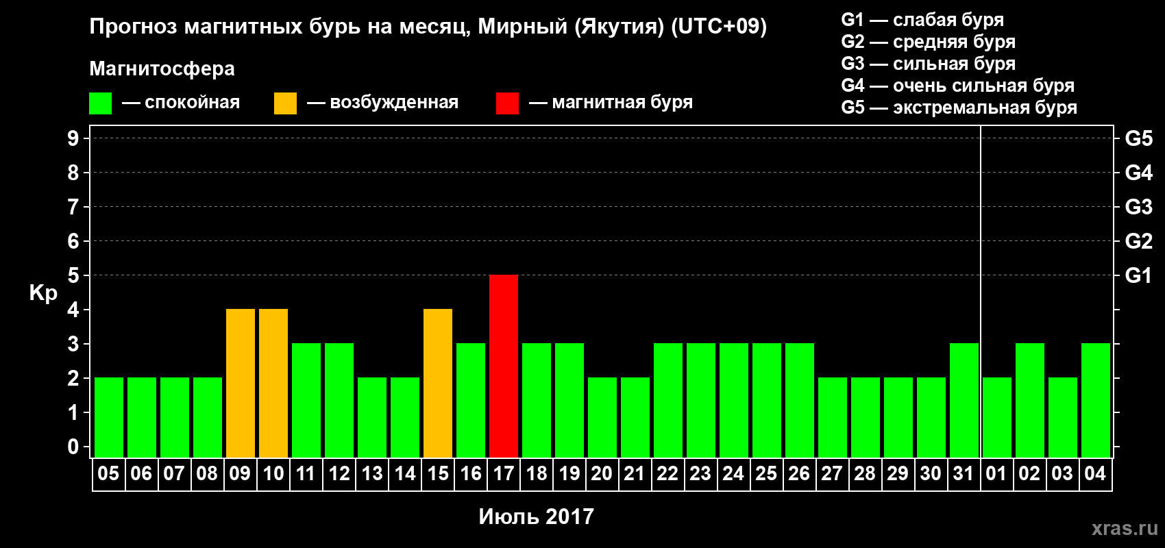 Прогноз максимального суточного геомагнитного индекса Kp на <b>1 месяц</b> (31 день) <b>с 05 июля по 04 августа 2017 г</b>