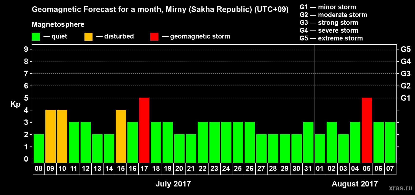 Forecast of the daily maximal value of geomagnetic index Kp for <b>1 month</b> (31 days) <b>from Jul 08, 2017 to Aug 07, 2017</b>