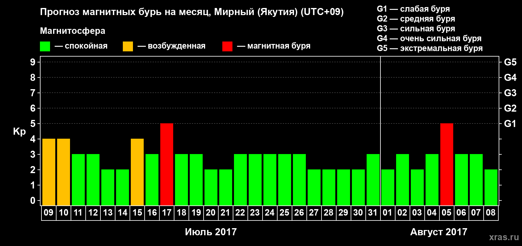 Прогноз максимального суточного геомагнитного индекса Kp на <b>1 месяц</b> (31 день) <b>с 09 июля по 08 августа 2017 г</b>
