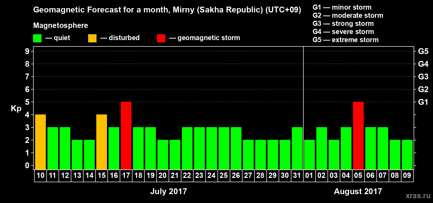 Forecast of the daily maximal value of geomagnetic index Kp for <b>1 month</b> (31 days) <b>from Jul 10, 2017 to Aug 09, 2017</b>