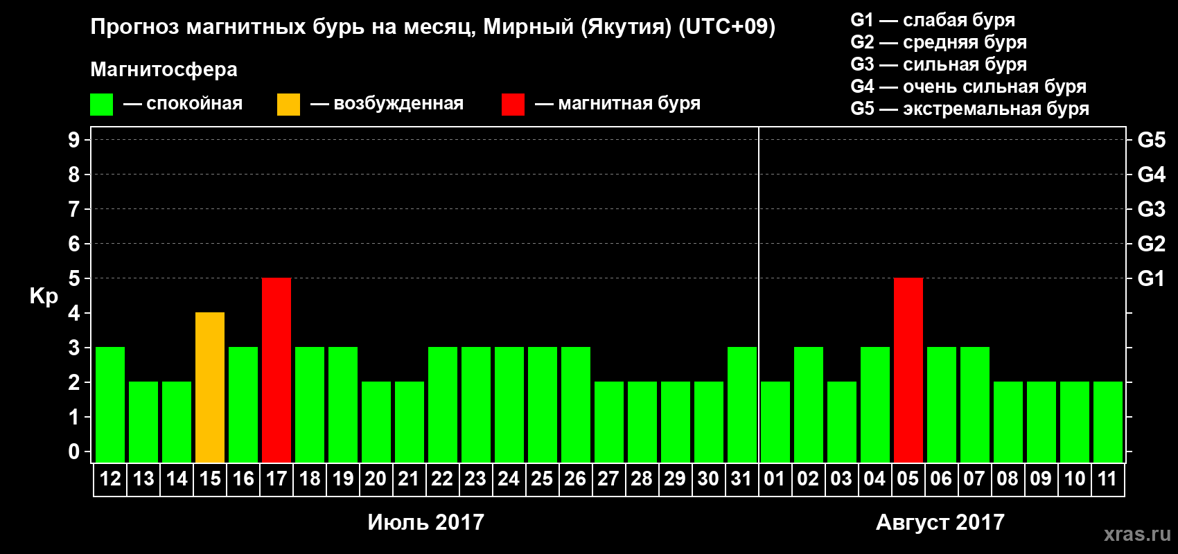 Прогноз максимального суточного геомагнитного индекса Kp на <b>1 месяц</b> (31 день) <b>с 12 июля по 11 августа 2017 г</b>