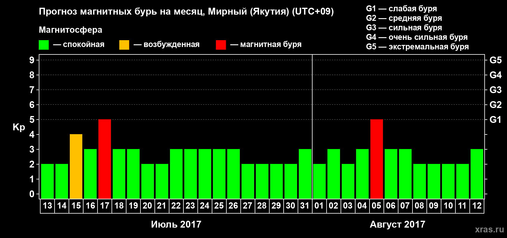 Прогноз максимального суточного геомагнитного индекса Kp на <b>1 месяц</b> (31 день) <b>с 13 июля по 12 августа 2017 г</b>