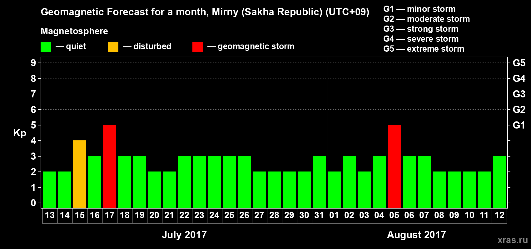 Forecast of the daily maximal value of geomagnetic index Kp for <b>1 month</b> (31 days) <b>from Jul 13, 2017 to Aug 12, 2017</b>