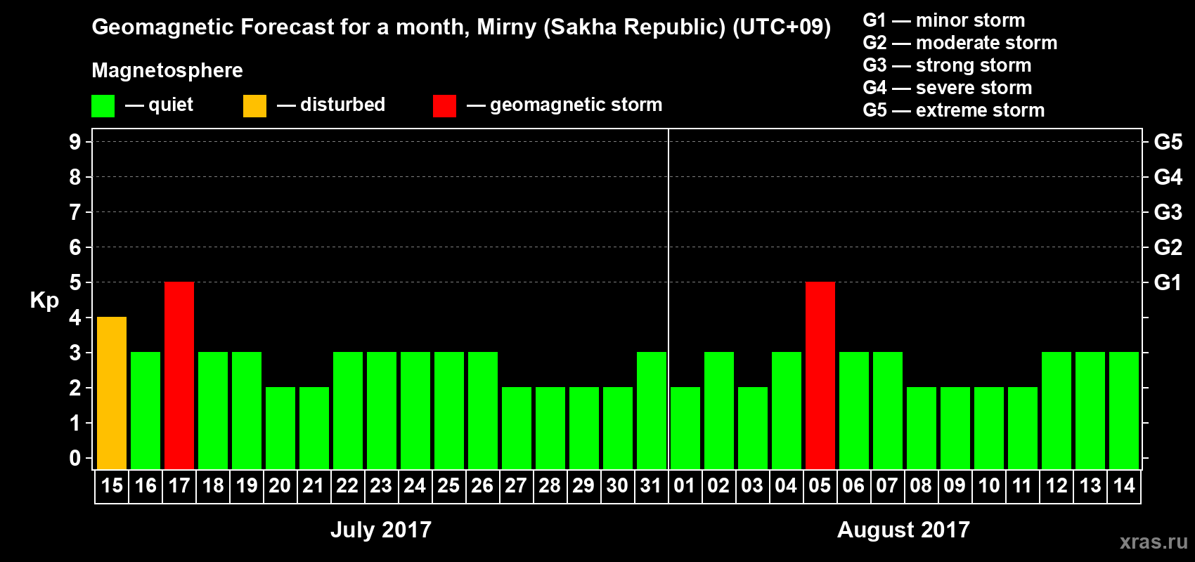 Forecast of the daily maximal value of geomagnetic index Kp for <b>1 month</b> (31 days) <b>from Jul 15, 2017 to Aug 14, 2017</b>
