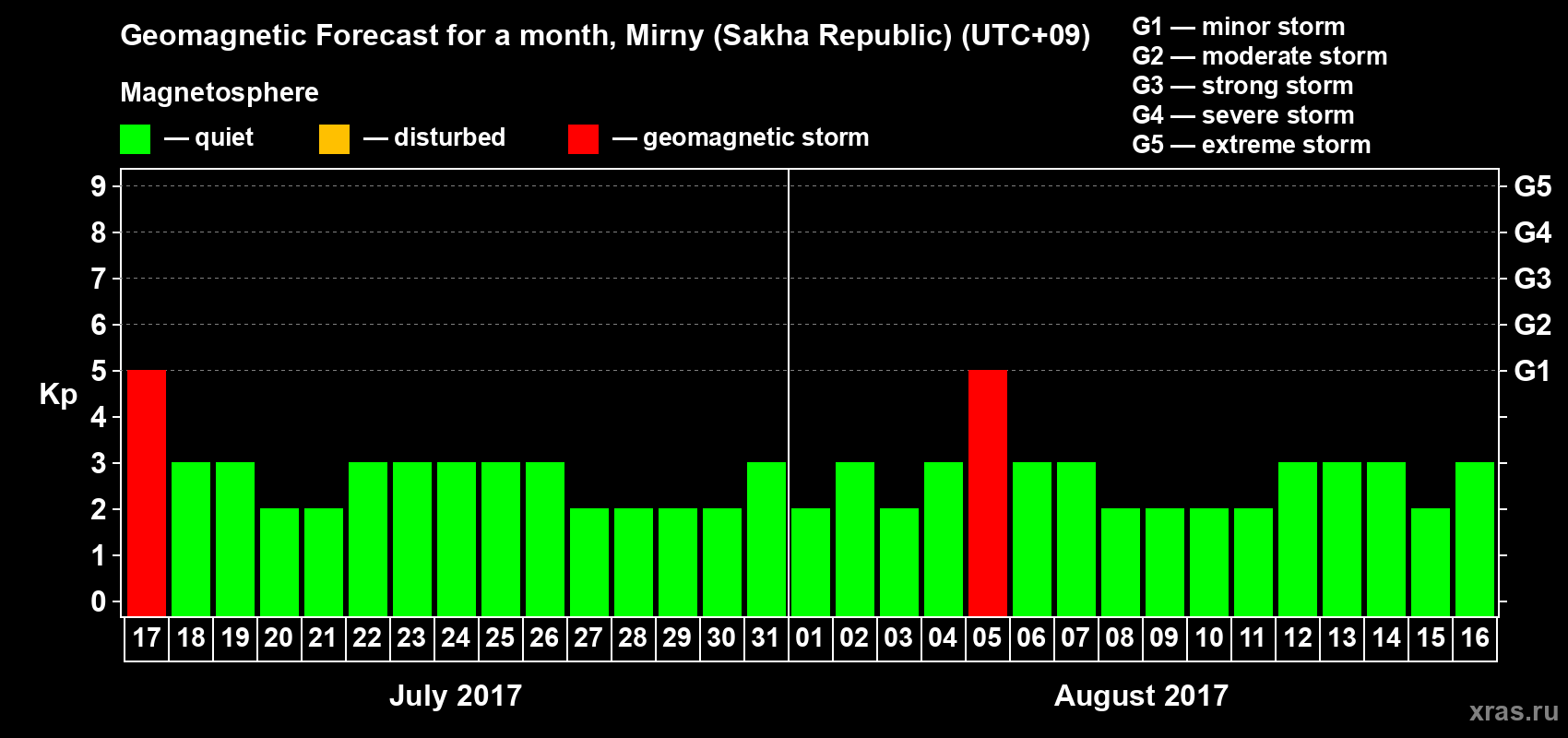 Forecast of the daily maximal value of geomagnetic index Kp for <b>1 month</b> (31 days) <b>from Jul 17, 2017 to Aug 16, 2017</b>