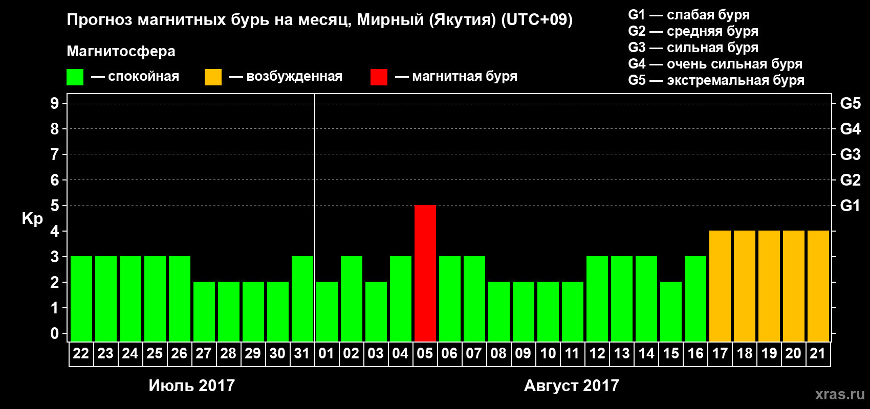Прогноз максимального суточного геомагнитного индекса Kp на <b>1 месяц</b> (31 день) <b>с 22 июля по 21 августа 2017 г</b>