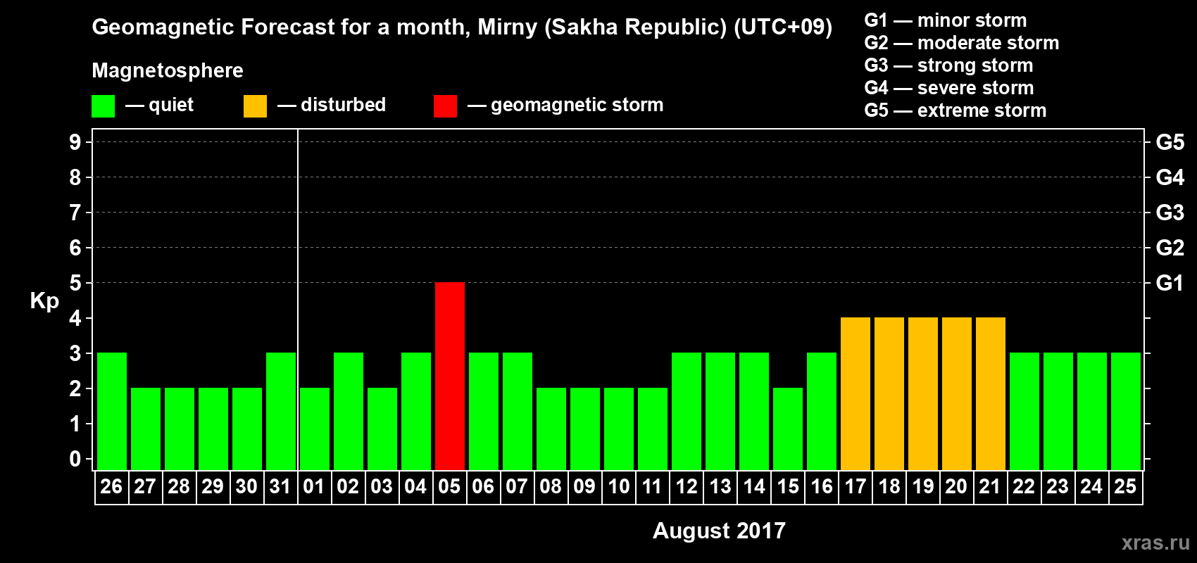 Forecast of the daily maximal value of geomagnetic index Kp for <b>1 month</b> (31 days) <b>from Jul 26, 2017 to Aug 25, 2017</b>