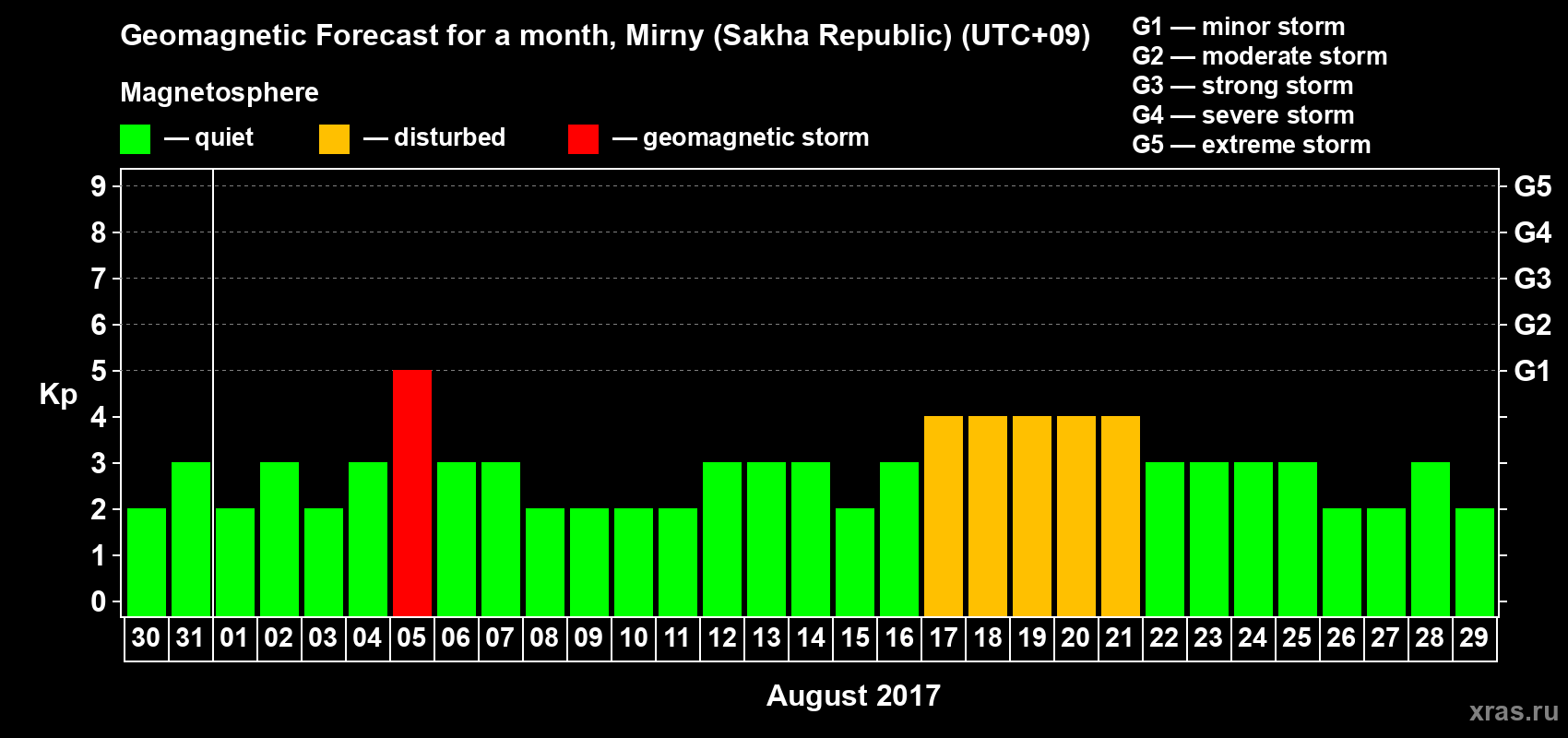 Forecast of the daily maximal value of geomagnetic index Kp for <b>1 month</b> (31 days) <b>from Jul 30, 2017 to Aug 29, 2017</b>