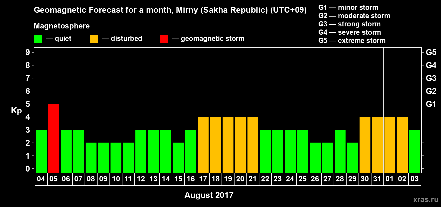 Forecast of the daily maximal value of geomagnetic index Kp for <b>1 month</b> (31 days) <b>from Aug 04, 2017 to Sep 03, 2017</b>