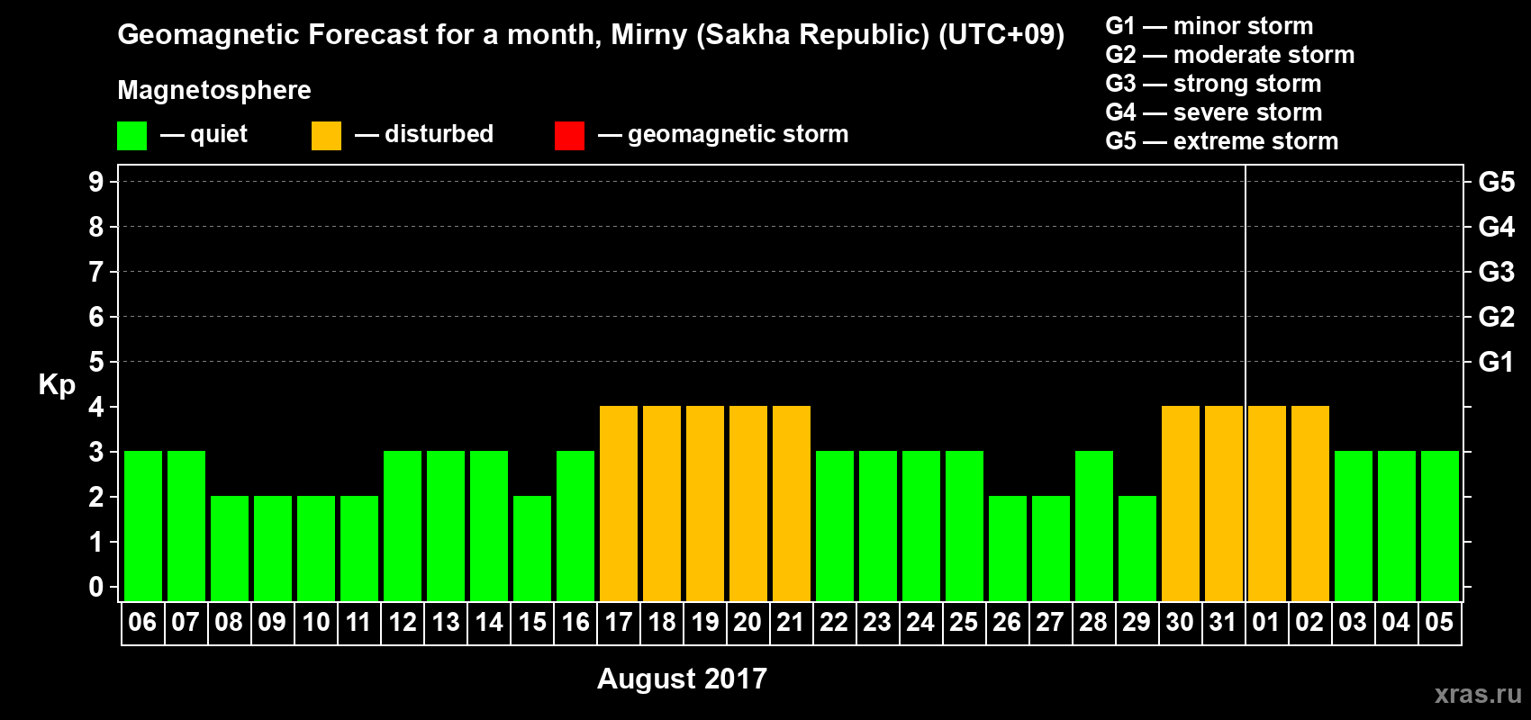 Forecast of the daily maximal value of geomagnetic index Kp for <b>1 month</b> (31 days) <b>from Aug 06, 2017 to Sep 05, 2017</b>