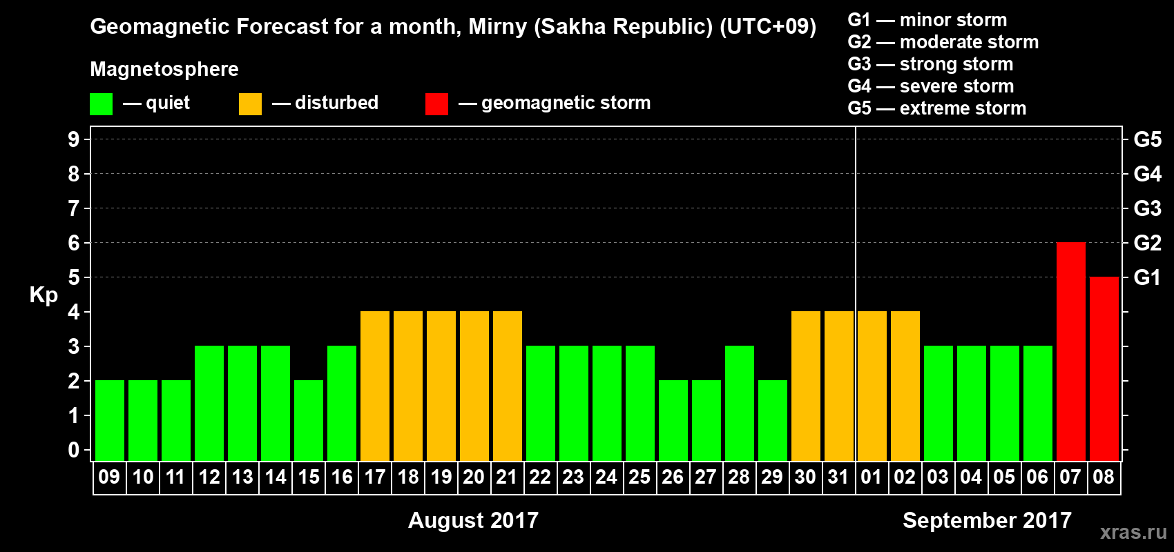 Forecast of the daily maximal value of geomagnetic index Kp for <b>1 month</b> (31 days) <b>from Aug 09, 2017 to Sep 08, 2017</b>