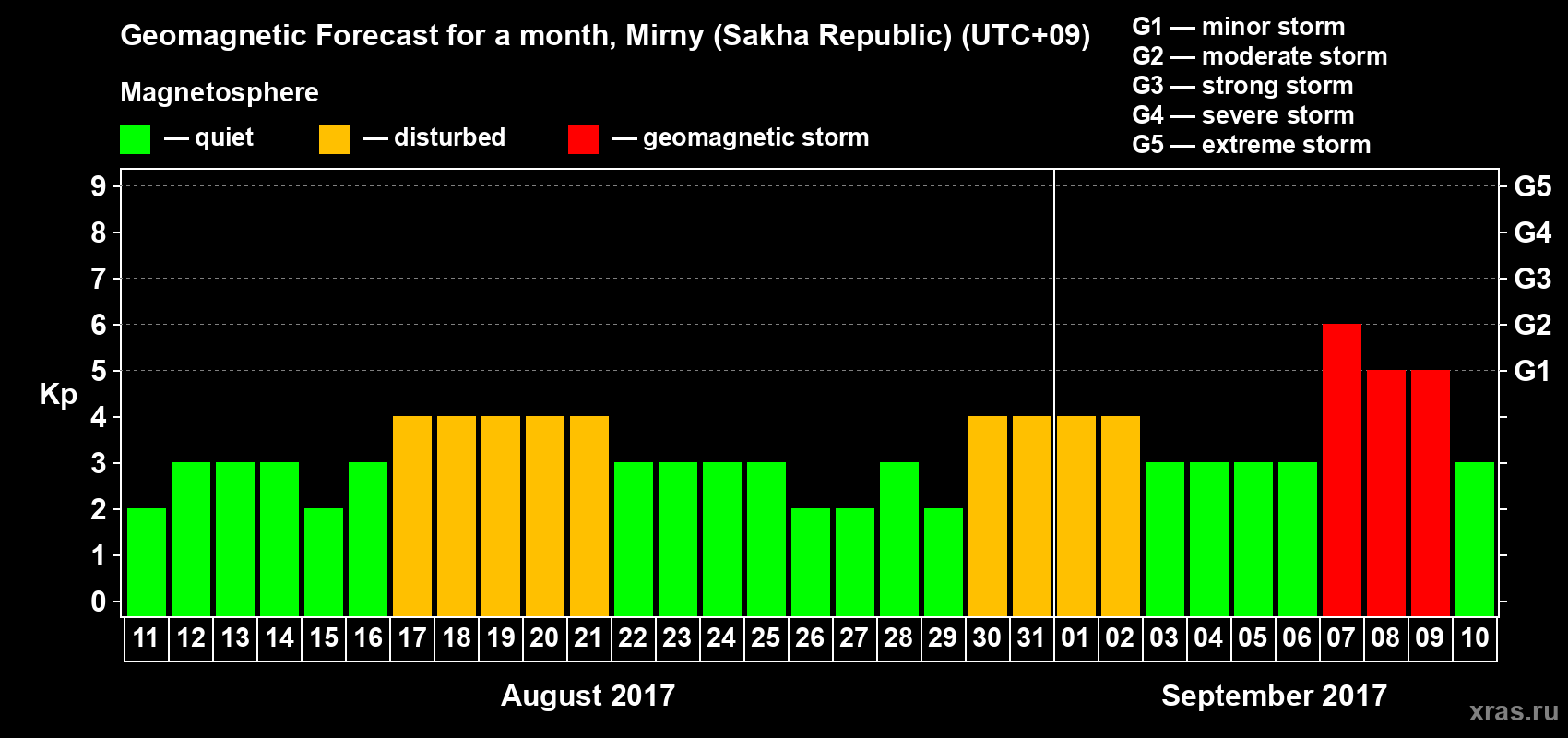 Forecast of the daily maximal value of geomagnetic index Kp for <b>1 month</b> (31 days) <b>from Aug 11, 2017 to Sep 10, 2017</b>