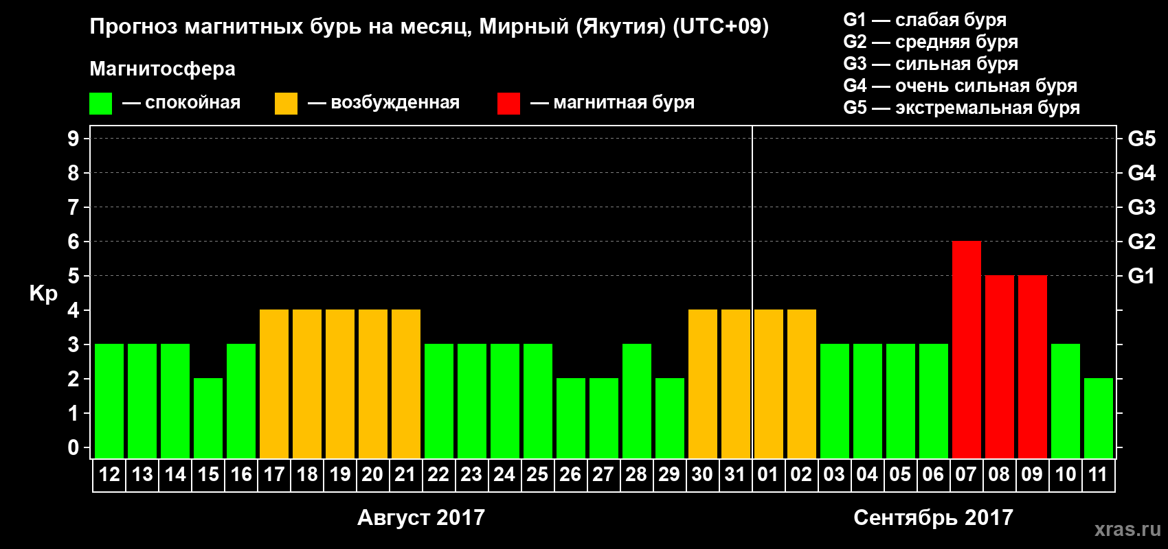 Прогноз максимального суточного геомагнитного индекса Kp на <b>1 месяц</b> (31 день) <b>с 12 августа по 11 сентября 2017 г</b>