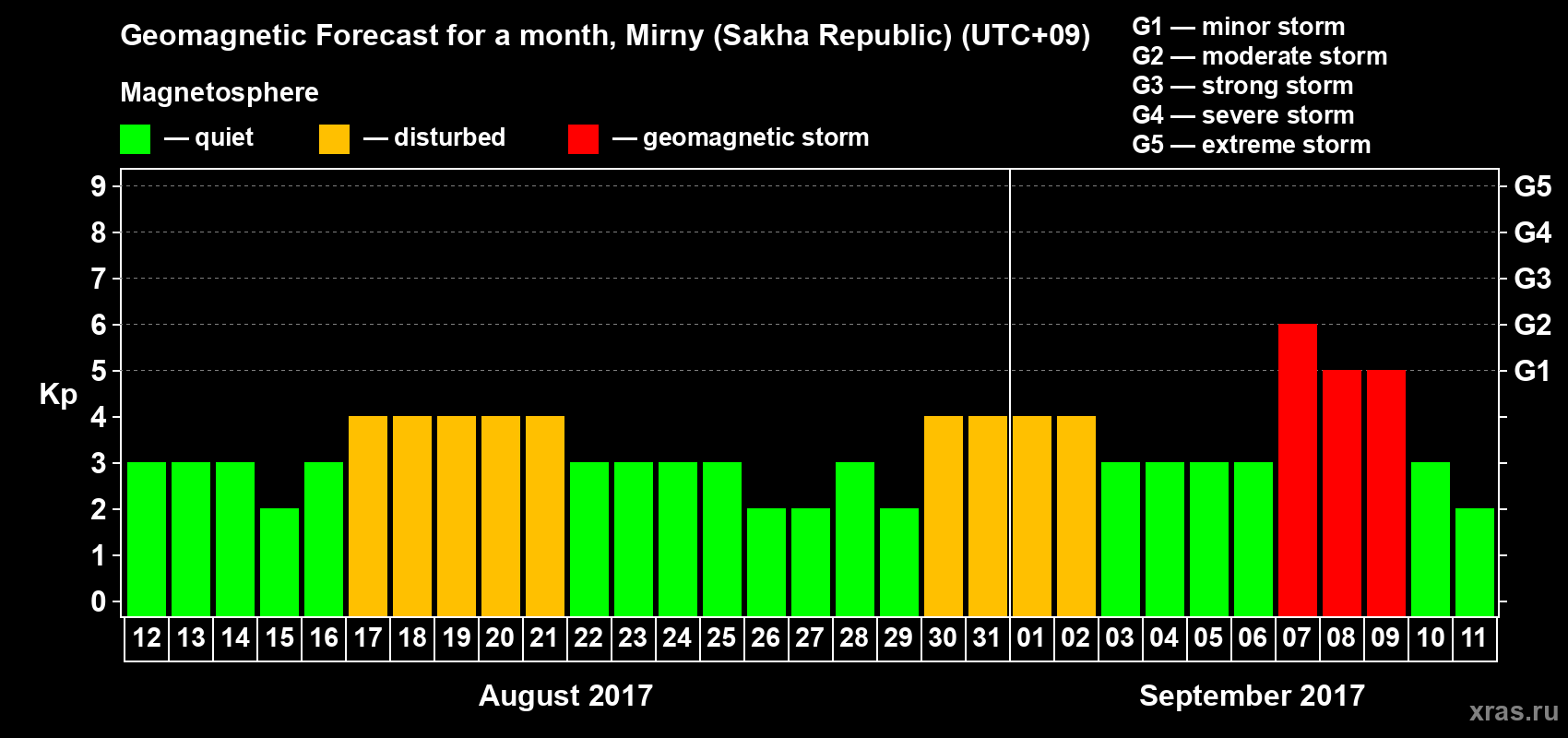 Forecast of the daily maximal value of geomagnetic index Kp for <b>1 month</b> (31 days) <b>from Aug 12, 2017 to Sep 11, 2017</b>