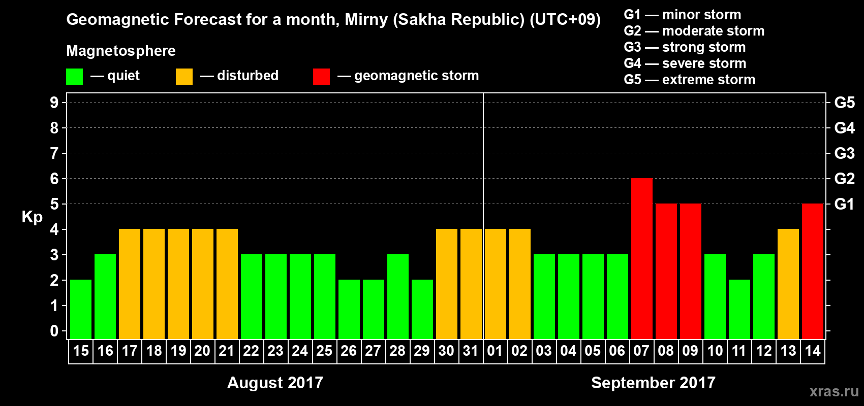 Forecast of the daily maximal value of geomagnetic index Kp for <b>1 month</b> (31 days) <b>from Aug 15, 2017 to Sep 14, 2017</b>