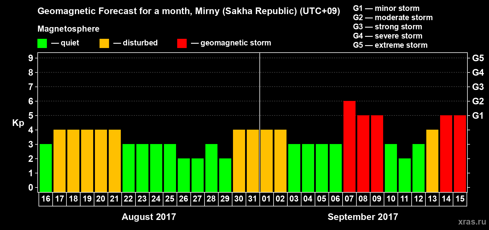 Forecast of the daily maximal value of geomagnetic index Kp for <b>1 month</b> (31 days) <b>from Aug 16, 2017 to Sep 15, 2017</b>
