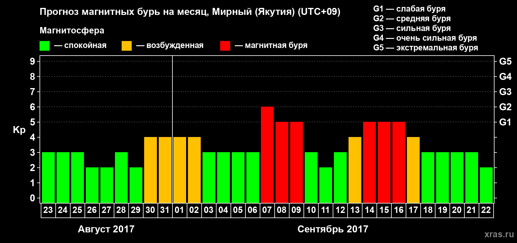 Прогноз максимального суточного геомагнитного индекса Kp на <b>1 месяц</b> (31 день) <b>с 23 августа по 22 сентября 2017 г</b>