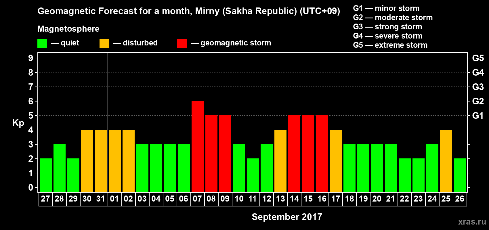 Forecast of the daily maximal value of geomagnetic index Kp for <b>1 month</b> (31 days) <b>from Aug 27, 2017 to Sep 26, 2017</b>