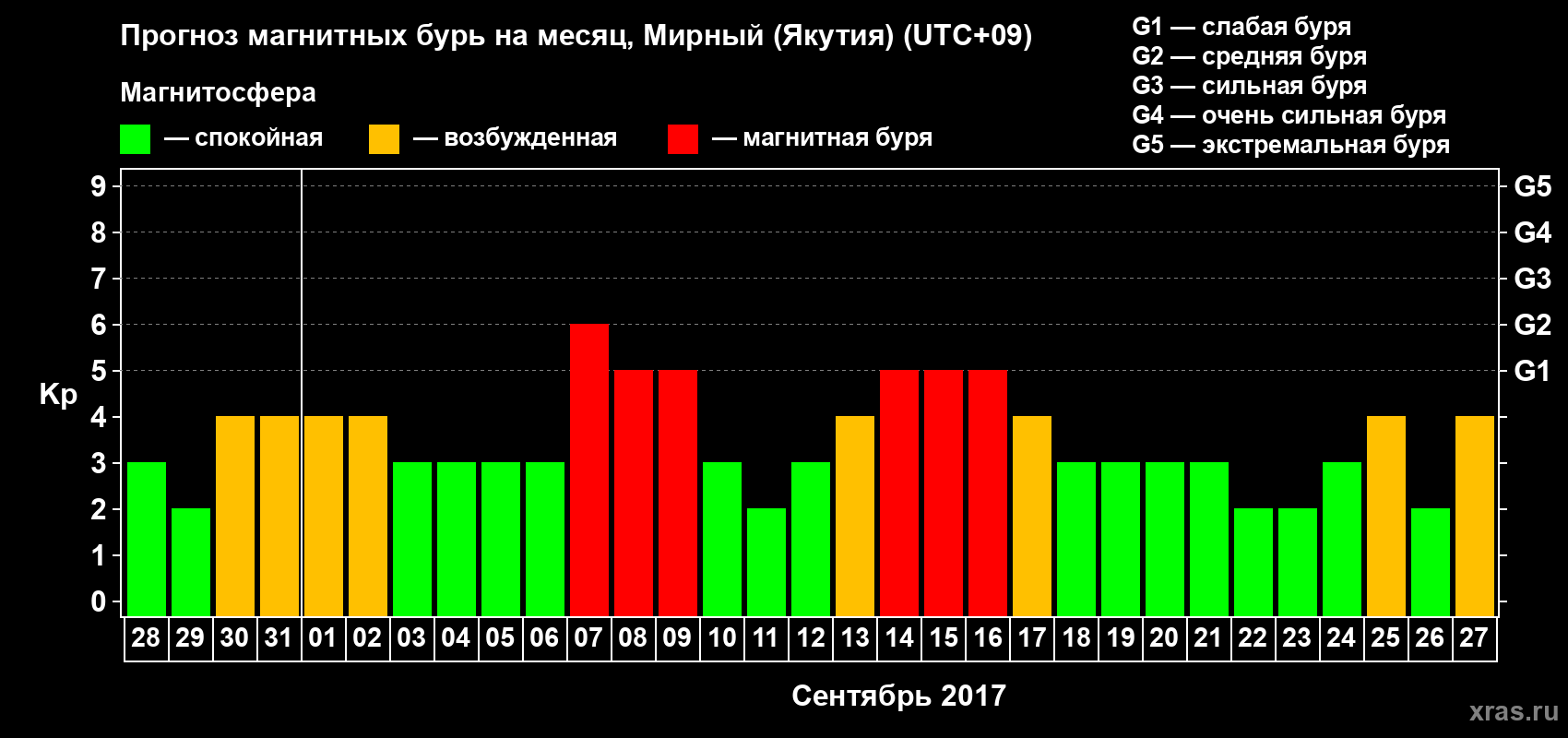 Прогноз максимального суточного геомагнитного индекса Kp на <b>1 месяц</b> (31 день) <b>с 28 августа по 27 сентября 2017 г</b>