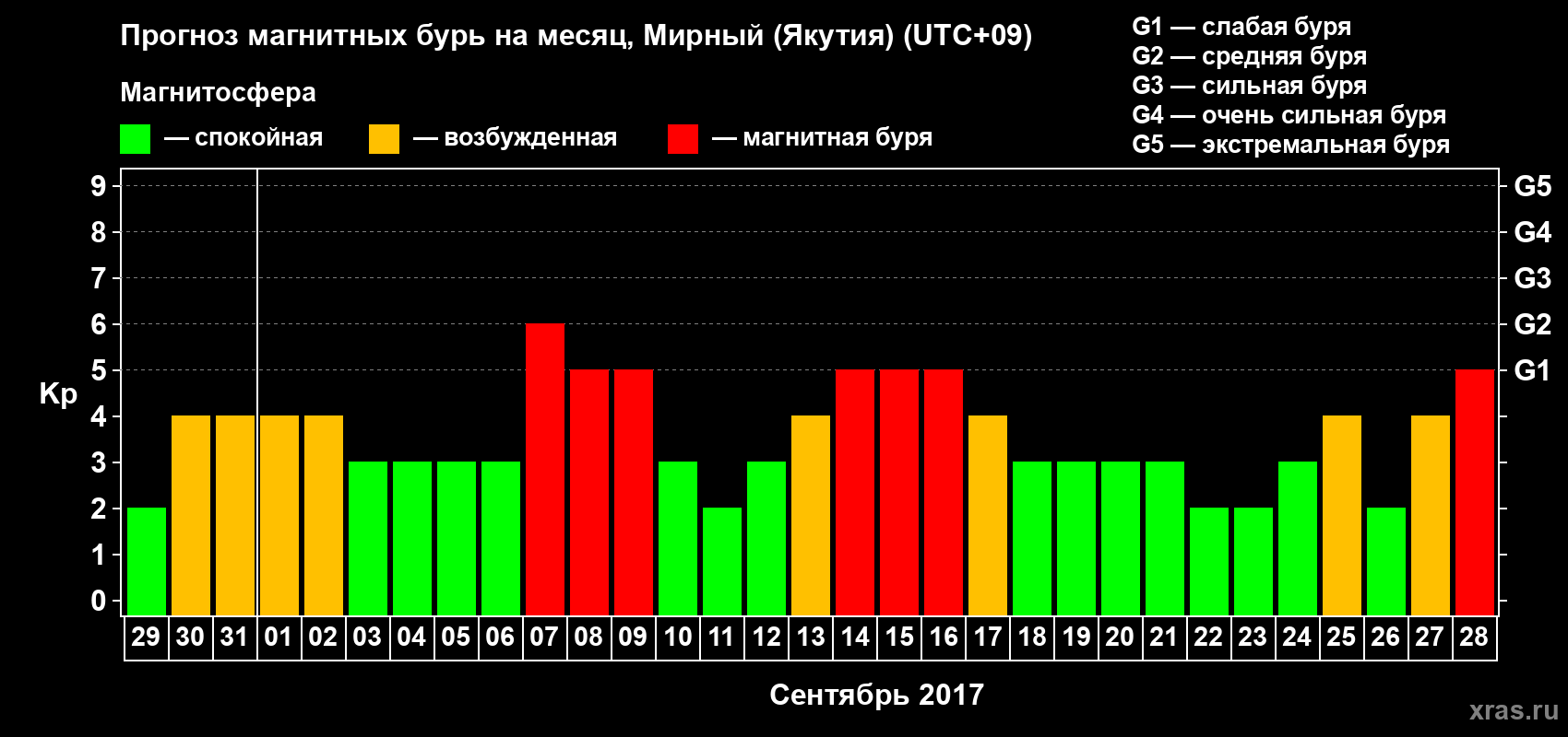 Прогноз максимального суточного геомагнитного индекса Kp на <b>1 месяц</b> (31 день) <b>с 29 августа по 28 сентября 2017 г</b>
