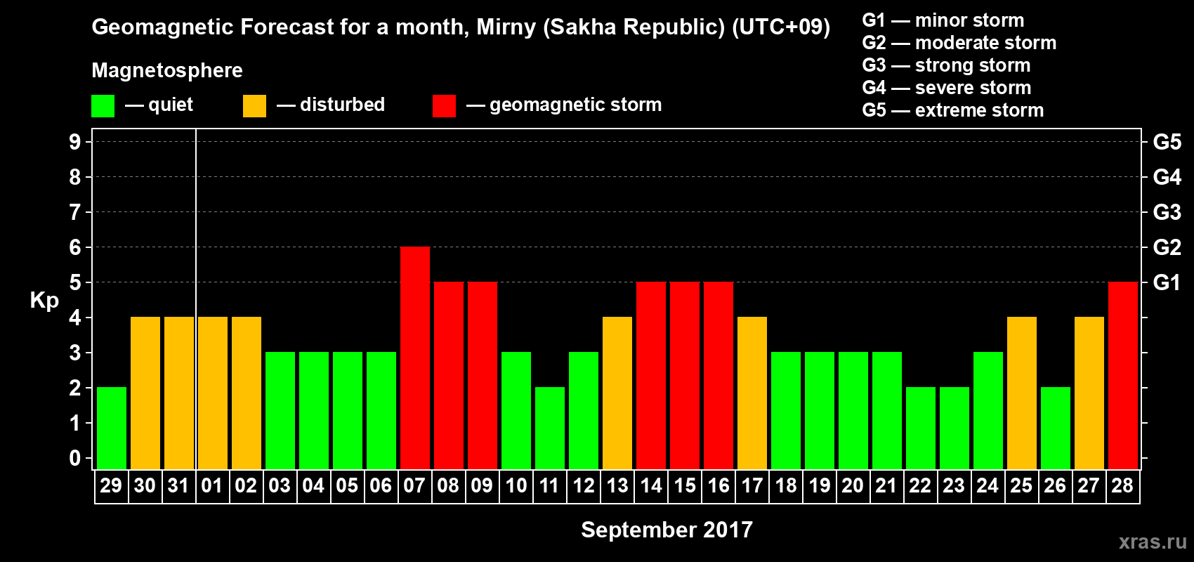 Forecast of the daily maximal value of geomagnetic index Kp for <b>1 month</b> (31 days) <b>from Aug 29, 2017 to Sep 28, 2017</b>