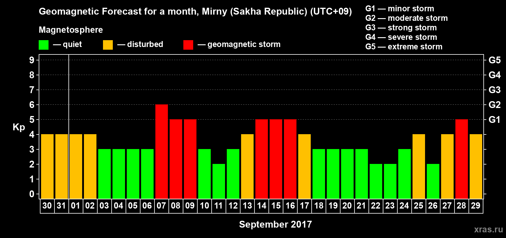 Forecast of the daily maximal value of geomagnetic index Kp for <b>1 month</b> (31 days) <b>from Aug 30, 2017 to Sep 29, 2017</b>