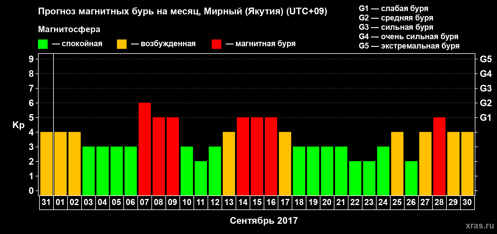 Прогноз максимального суточного геомагнитного индекса Kp на <b>1 месяц</b> (31 день) <b>с 31 августа по 30 сентября 2017 г</b>