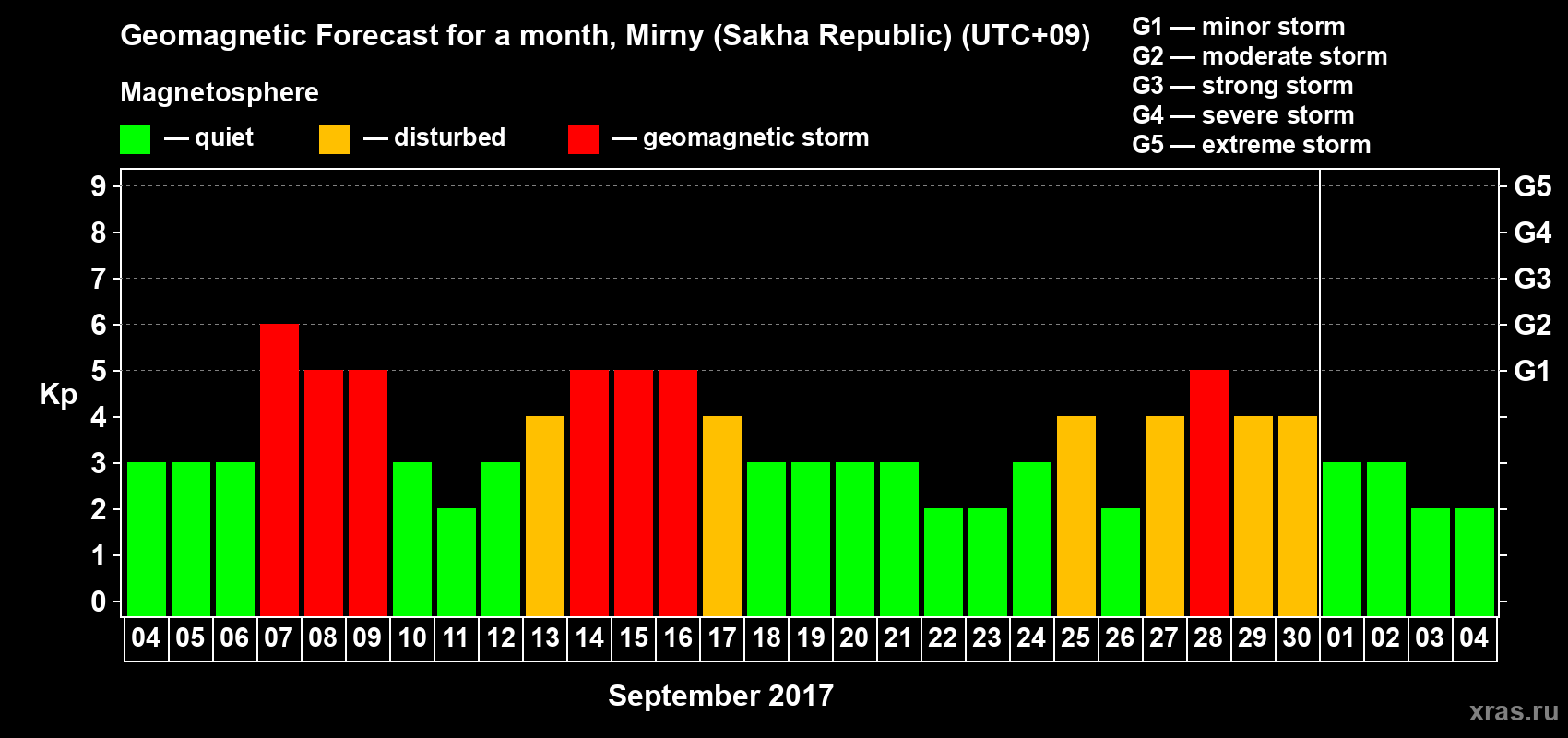 Forecast of the daily maximal value of geomagnetic index Kp for <b>1 month</b> (31 days) <b>from Sep 04, 2017 to Oct 04, 2017</b>
