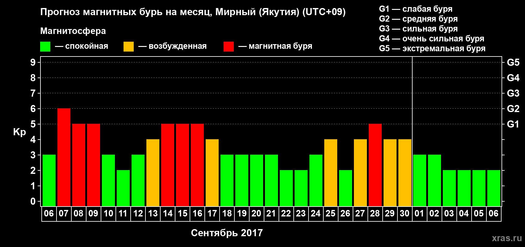 Прогноз максимального суточного геомагнитного индекса Kp на <b>1 месяц</b> (31 день) <b>с 06 сентября по 06 октября 2017 г</b>
